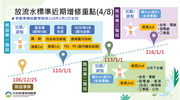 放流水標(biāo)準(zhǔn)近期增修重點(diǎn)(4/8)