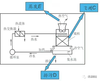 大中型循環(huán)水系統(tǒng)采用連續(xù)加藥方式